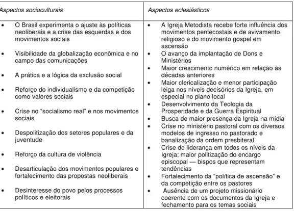 Tabela 2 — Aspectos socioculturais e eclesiais das décadas de 1980 e 1990  Aspectos socioculturais  Aspectos eclesiásticos 
