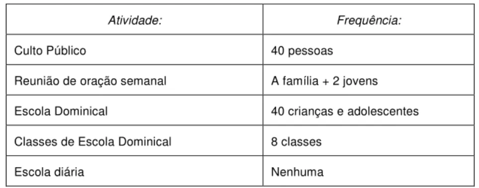 Tabela 4 — Mapeamento da primeira missão metodista no Brasil (1835-1841) 