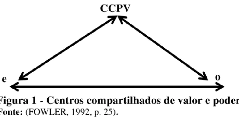 Figura 1 - Centros compartilhados de valor e poder 