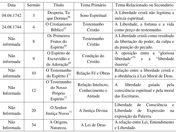 Tabela 1  –  Temática da liberdade nos sermões de John Wesley 