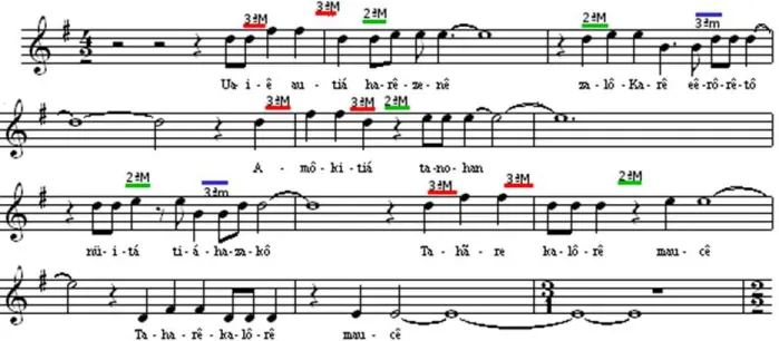 Figura 33 Trecho da Melodia original de Teirú com análise melódica intervalar. 