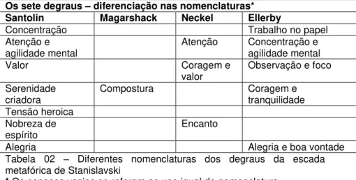 Tabela  02  –   Diferentes  nomenclaturas  dos  degraus  da  escada  metafórica de Stanislavski 