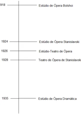 Figura 04  –  Linha do tempo dos estúdios de ópera de Stanislavski  Após a sua morte, em 1941 foi criado o Teatro Musical de  Moscou  Stanislavski  e  Nemirovitch-Dantchenko 29 ,  a  partir  da  união definitiva do Teatro de Ópera de Stanislavski com o Tea