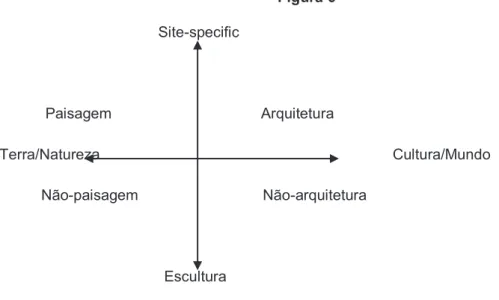 Figura 6  Site-specific             Paisagem                                    Arquitetura  Terra/Natureza          Cultura/Mundo            Não-paisagem                              Não-arquitetura                              Escultura 