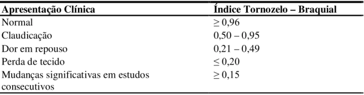 Tabela 4. Valores do Índice Tornozelo – Braquial e Classificação Clínica 