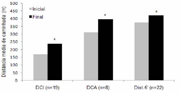 Figura  1.  Distância  média  de  caminhada  (antes  e  após  programa  de  exercícios)  das  variáveis DCI, DCA e Dist