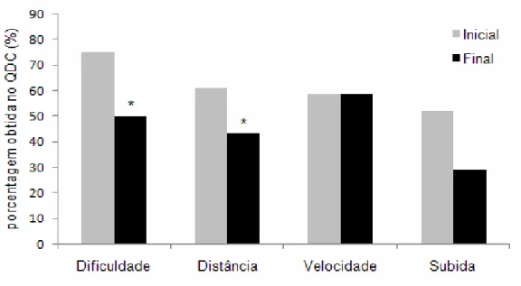 Figura 2. Porcentagem obtida em cada componente do questionário de dificuldade para  caminhar nos momentos inicial e final do programa de exercícios
