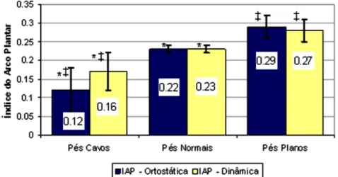 Figura 36. Distribuição do índice do arco plantar para a posição ortostática e situação dinâmica