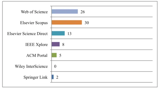 Gráfico 2 – Resultados dos números de artigos após selecionados, classificados por base de dados