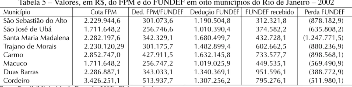 Tabela 5 – Valores, em R$, do FPM e do FUNDEF em oito municípios do Rio de Janeiro – 2002 Município Cota FPM Ded