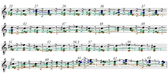 Figura 15 - Movimentos das vozes da parte superior do ostinato, compassos 25-66 