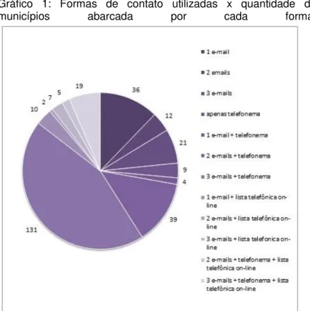Gráfico  1:  Formas  de  contato  utilizadas  x  quantidade  de 