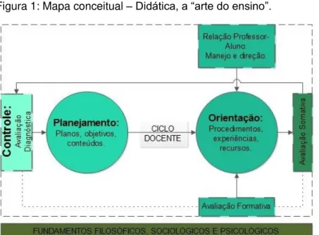 Figura 1: Mapa conceitual  – Didática, a “arte do ensino”.