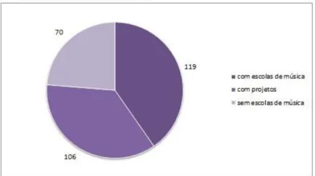 Gráfico  2:  Distribuição  de  municípios  de  acordo  com  a  presença/ausência de escolas de música e projetos sociais  