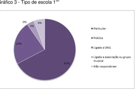Gráfico 3 - Tipo de escola 1 30