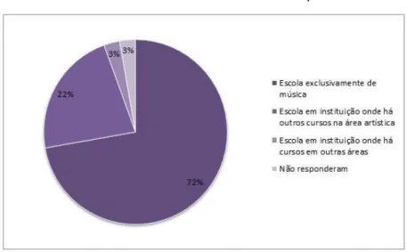 Gráfico 5 - Autonomia administrativa das escolas privadas 