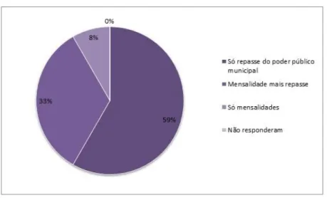 Gráfico 7 - Manutenção financeira de escolas públicas 