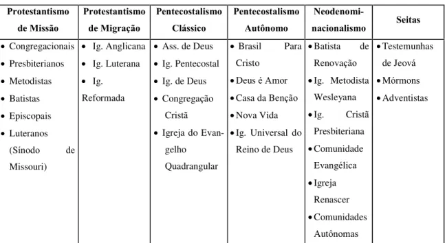 Figura 01  –  Quadro sinótico da tipologia dos movimentos religiosos brasileiro 