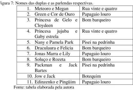 Figura 7: Nomes das duplas e as parlendas respectivas. 