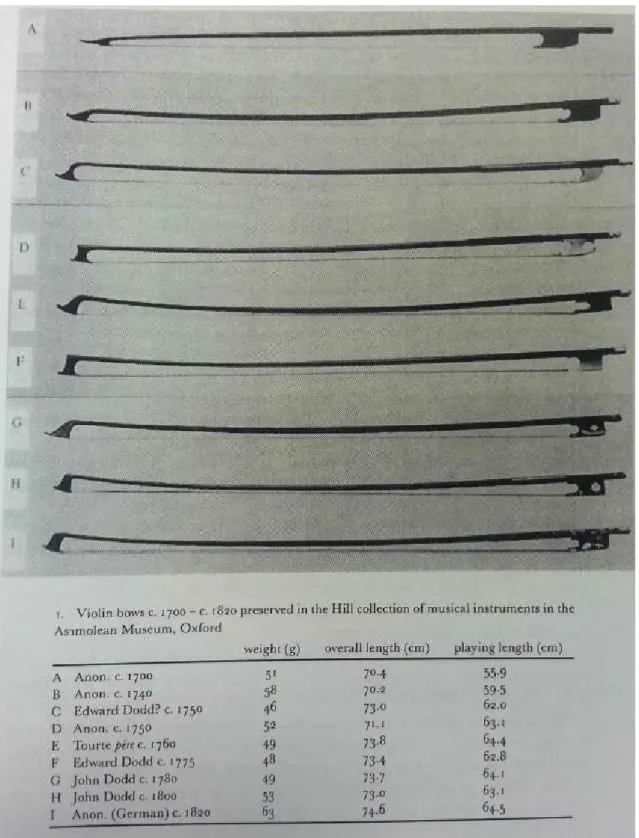 Fig. 09: Arcos dispostos em ordem cronológica, seguido de tabela comparativa de tamanho e  peso 