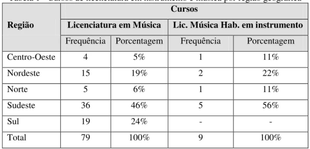 Tabela 1 - Cursos de licenciatura em instrumento e música por região geográfica  Região 