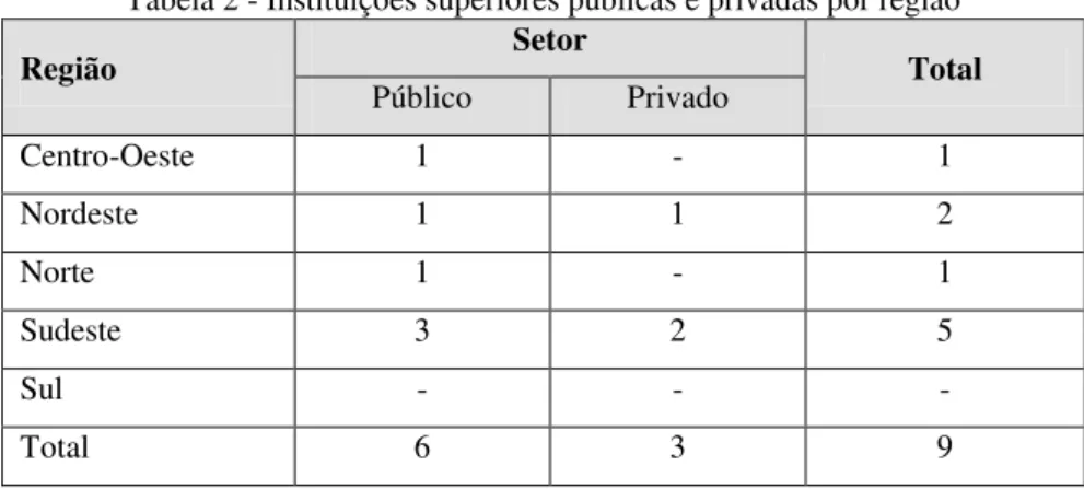 Tabela 2 - Instituições superiores públicas e privadas por região  Região  Setor  Total  Público  Privado  Centro-Oeste  1  -  1  Nordeste  1  1  2  Norte  1  -  1  Sudeste  3  2  5  Sul  -  -  -  Total  6  3  9 