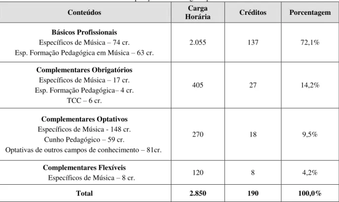 Tabela 3 - Composição curricular geral por conteúdos 