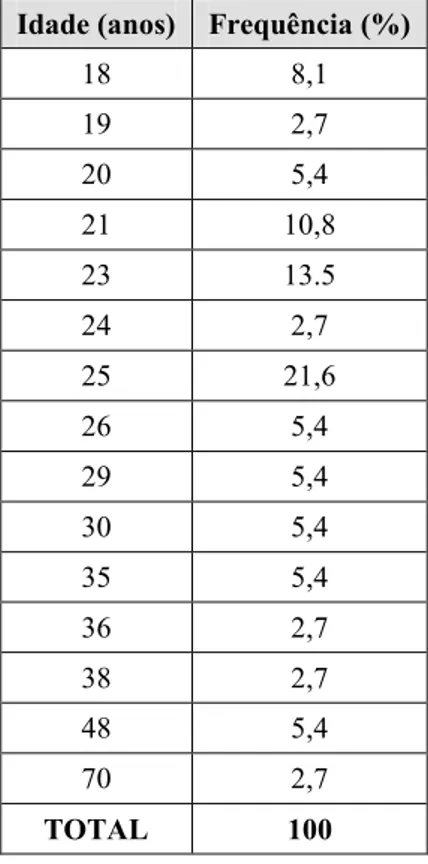 Tabela 4 - Distribuição da amostra por idade  Idade (anos)  Frequência (%) 