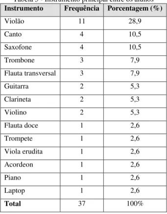 Tabela 5 - Instrumento principal entre os alunos  Instrumento   Frequência  Porcentagem (%) 
