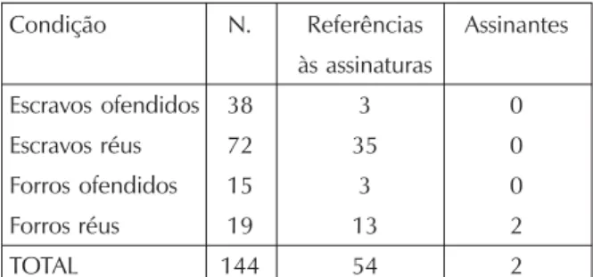 Tabela 1 – Escravos, forros e libertos assinantes Condição N. Referências Assinantes
