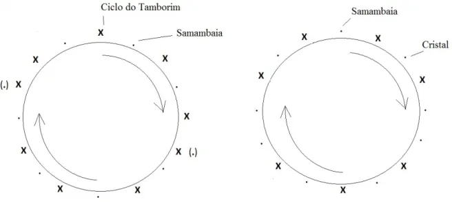 Figura 24 Representação cíclica do padrão do tamborim. 
