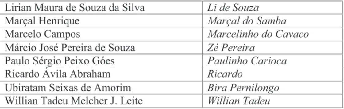 Tabela 2. Relação de compositores cadastrados no ciclo 2008/2009 de acordo com nome e apelido