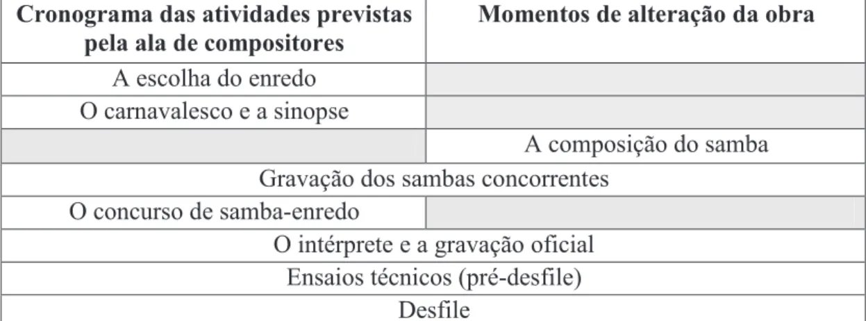 Tabela 3. Cronograma das atividades da ala e os momentos de alteração do samba-enredo durante sua produção