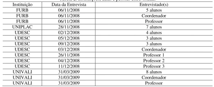 Tabela 2: Instituições, datas e pessoas entrevistadas 