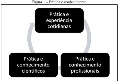 Figura 1 – Prática e conhecimento 