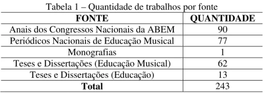Tabela 1 – Quantidade de trabalhos por fonte 