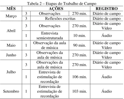 Tabela 2 – Etapas do Trabalho de Campo 