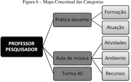 Figura 6 – Mapa Conceitual das Categorias 