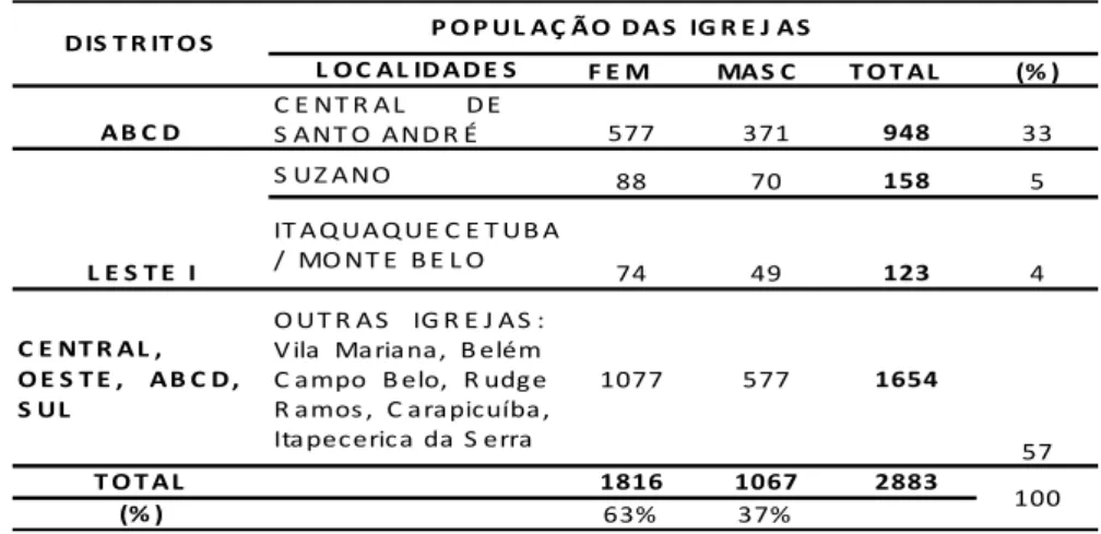 Tabela 8 - Total de membros das igrejas pesquisadas, por sexo; estatística de 2006  54 