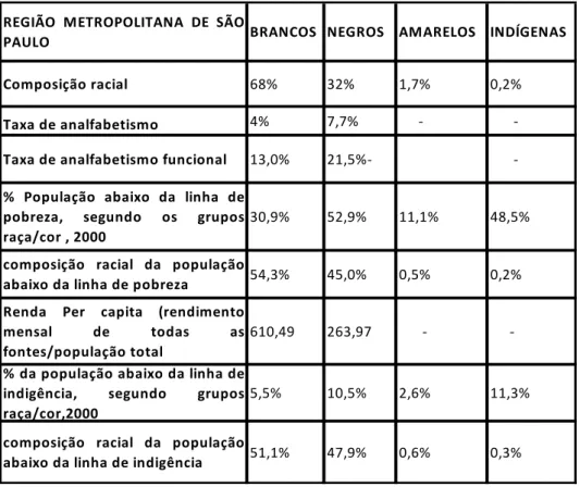 Tabela 1 – Desigualdades Raciais na Região Metropolitana de São Paulo –  3  (elaboração da autora)  REGIÃO METROPOLITANA DE SÃO