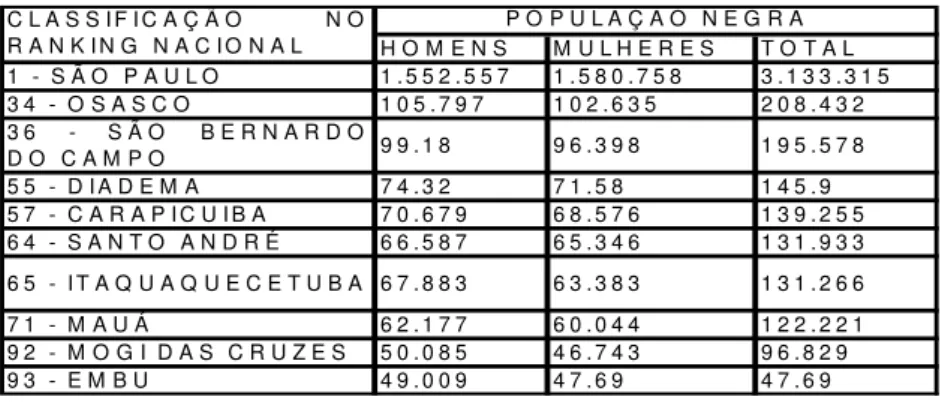 Tabela 2 - Municípios mais negros da Grande São Paulo - Fonte: Microdados da Amostra de 10% do  Censo Demográfico de 2000
