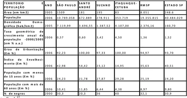 Tabela 4 - Comparação de Índices de Condições de Vida da população da RMSP, Estado S.P