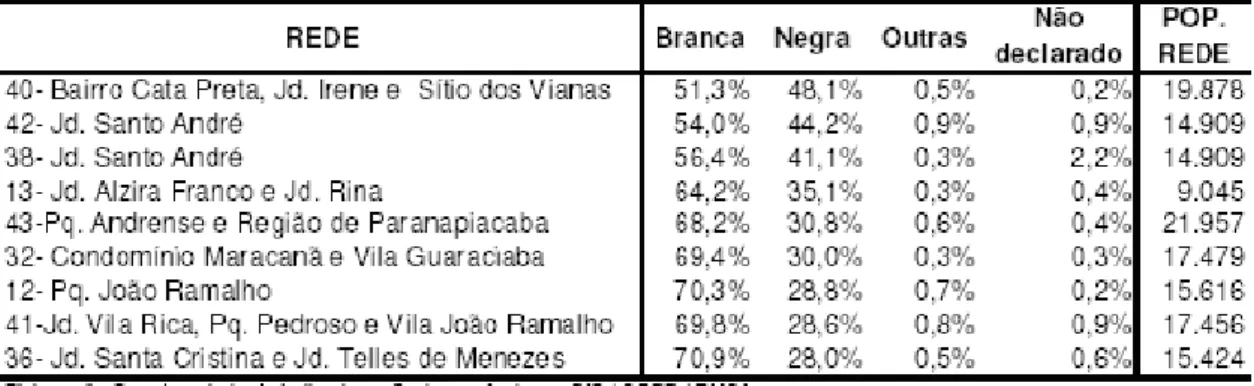 Tabela 5 – Redes com maior concentração de população Negra – Santo André – 2000 