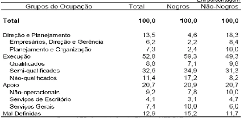 Tabela 6 – Distribuição dos Ocupados, segundo Grupos de Ocupação, por Raça/Cor na RMSP –  out/2006-set/2007 
