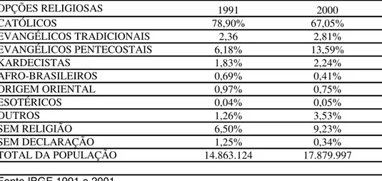 Tabela 7 - Declaração Religiosa na Região Metropolitana de São Paulo (%)  1991 2000 78,90% 67,05% 2,36 2,81% 6,18% 13,59% 1,83% 2,24% 0,69% 0,41% 0,97% 0,75% 0,04% 0,05% 1,26% 3,53% 6,50% 9,23% 1,25% 0,34% 14.863.124 17.879.997TOTAL DA POPULAÇÃO Fonte IBGE