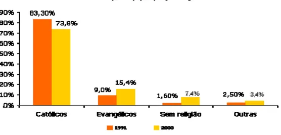 Gráfico 3 – Distribuição da população brasileira por religião 