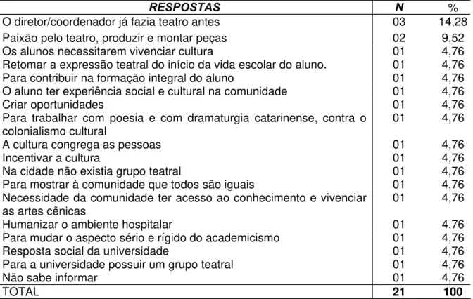 Tabela 02 – As razões da criação do grupo 