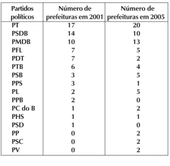 Tabela 2 – Distribuição dos partidos nos municípios investigados Partidos Número de          Número de políticos prefeituras em 2001 prefeituras em 2005