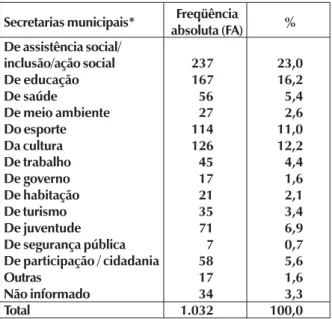 Tabela 5 – Número de ações por secretaria municipal Secretarias municipais* Freqüência