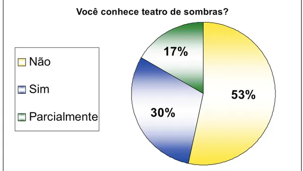 Gráfico 2 – Conhecimento sobre o teatro de sombras. 